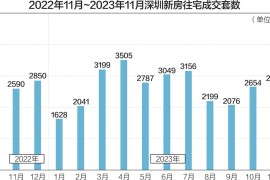 深圳新房“以价换量”成常态 折扣低至八五折