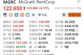 美股异动丨McGrath涨超9% 获WillScot Mobile Mini斥资38亿美元收购